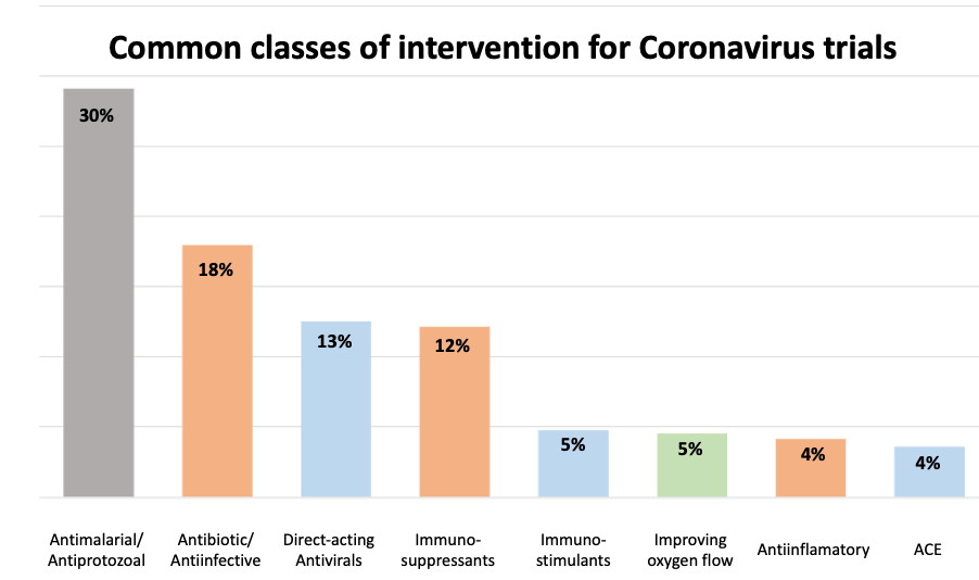 Common classes of interventions for Coronavirus trials