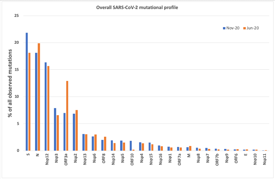 Overall Mutational Profile SARS-CoV-2 image